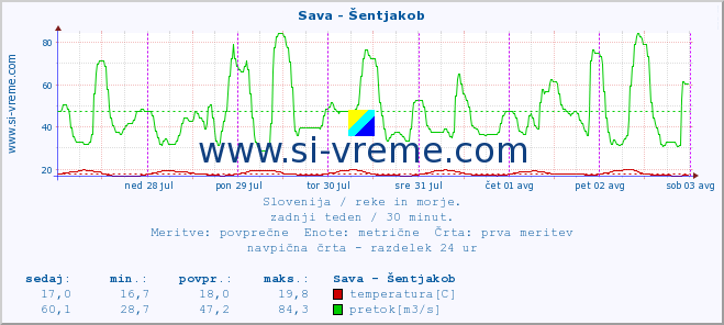 POVPREČJE :: Sava - Šentjakob :: temperatura | pretok | višina :: zadnji teden / 30 minut.