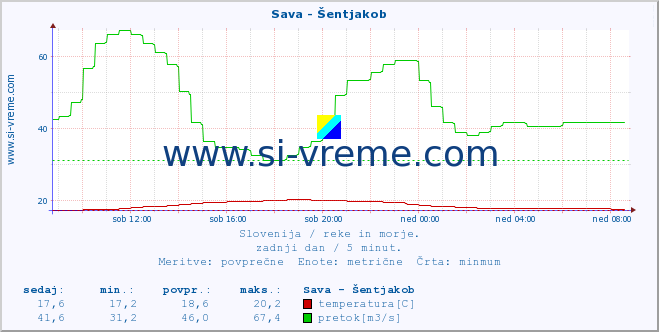 POVPREČJE :: Sava - Šentjakob :: temperatura | pretok | višina :: zadnji dan / 5 minut.