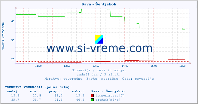 POVPREČJE :: Sava - Šentjakob :: temperatura | pretok | višina :: zadnji dan / 5 minut.