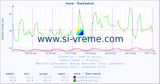 POVPREČJE :: Sava - Šentjakob :: temperatura | pretok | višina :: zadnji teden / 30 minut.