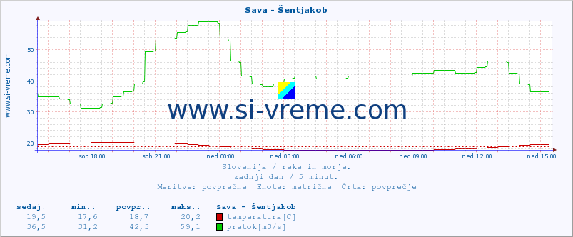 POVPREČJE :: Sava - Šentjakob :: temperatura | pretok | višina :: zadnji dan / 5 minut.