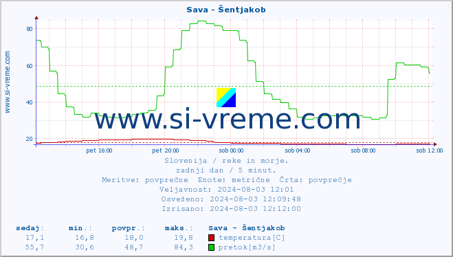 POVPREČJE :: Sava - Šentjakob :: temperatura | pretok | višina :: zadnji dan / 5 minut.