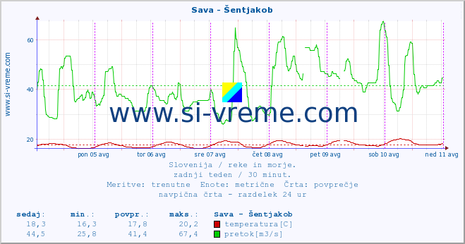 POVPREČJE :: Sava - Šentjakob :: temperatura | pretok | višina :: zadnji teden / 30 minut.