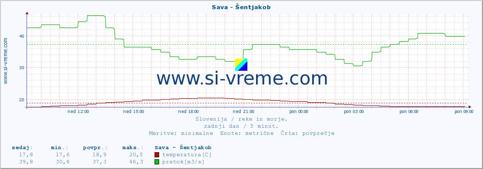 POVPREČJE :: Sava - Šentjakob :: temperatura | pretok | višina :: zadnji dan / 5 minut.