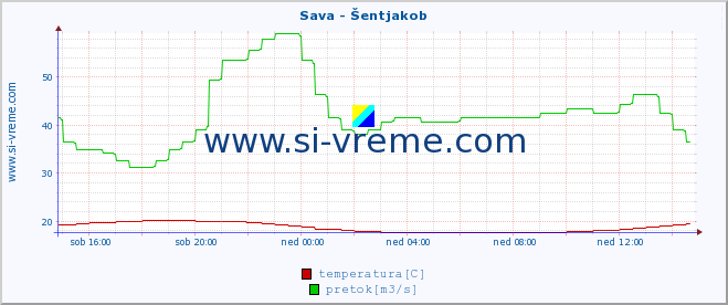 POVPREČJE :: Sava - Šentjakob :: temperatura | pretok | višina :: zadnji dan / 5 minut.