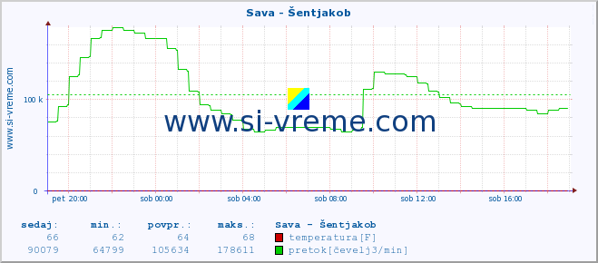 POVPREČJE :: Sava - Šentjakob :: temperatura | pretok | višina :: zadnji dan / 5 minut.