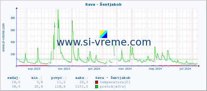 POVPREČJE :: Sava - Šentjakob :: temperatura | pretok | višina :: zadnje leto / en dan.