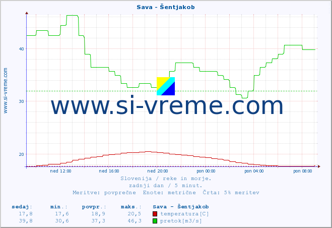 POVPREČJE :: Sava - Šentjakob :: temperatura | pretok | višina :: zadnji dan / 5 minut.