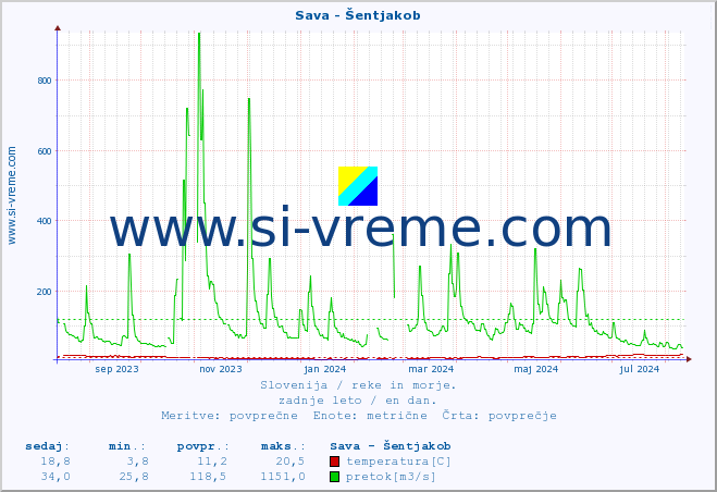 POVPREČJE :: Sava - Šentjakob :: temperatura | pretok | višina :: zadnje leto / en dan.