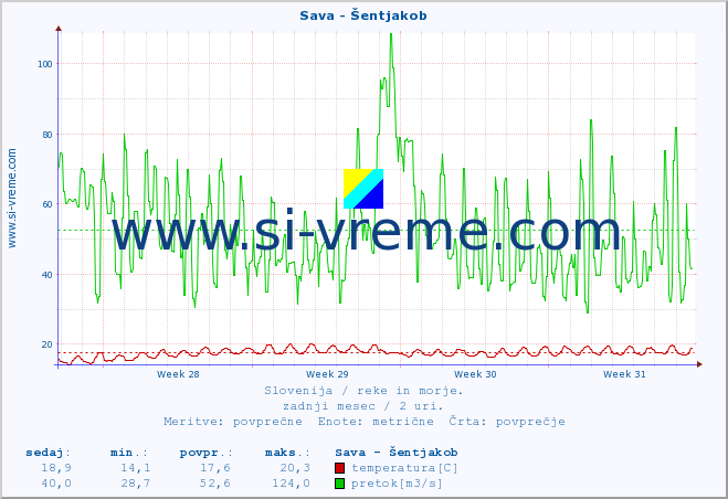 POVPREČJE :: Sava - Šentjakob :: temperatura | pretok | višina :: zadnji mesec / 2 uri.