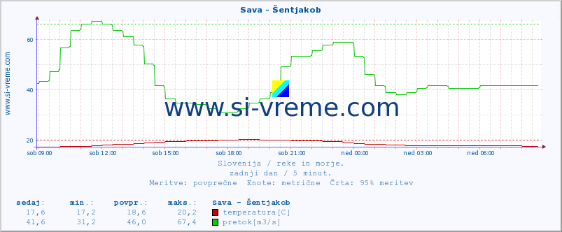 POVPREČJE :: Sava - Šentjakob :: temperatura | pretok | višina :: zadnji dan / 5 minut.