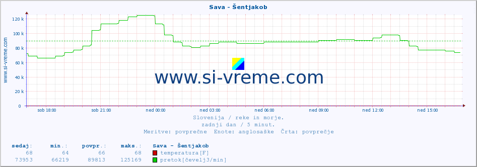 POVPREČJE :: Sava - Šentjakob :: temperatura | pretok | višina :: zadnji dan / 5 minut.