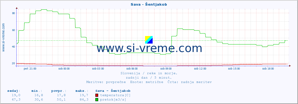 POVPREČJE :: Sava - Šentjakob :: temperatura | pretok | višina :: zadnji dan / 5 minut.