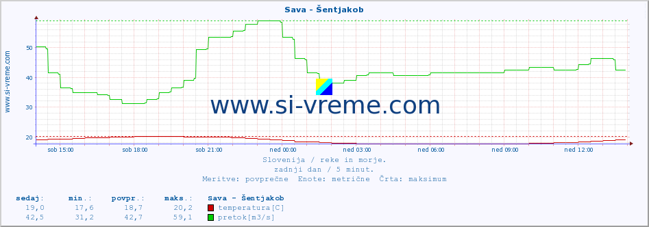 POVPREČJE :: Sava - Šentjakob :: temperatura | pretok | višina :: zadnji dan / 5 minut.