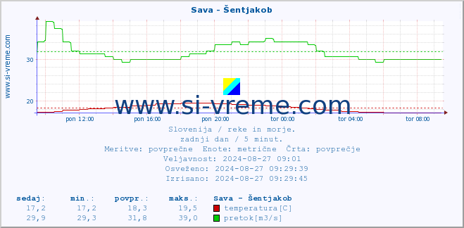 POVPREČJE :: Sava - Šentjakob :: temperatura | pretok | višina :: zadnji dan / 5 minut.