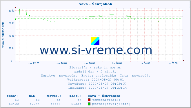 POVPREČJE :: Sava - Šentjakob :: temperatura | pretok | višina :: zadnji dan / 5 minut.