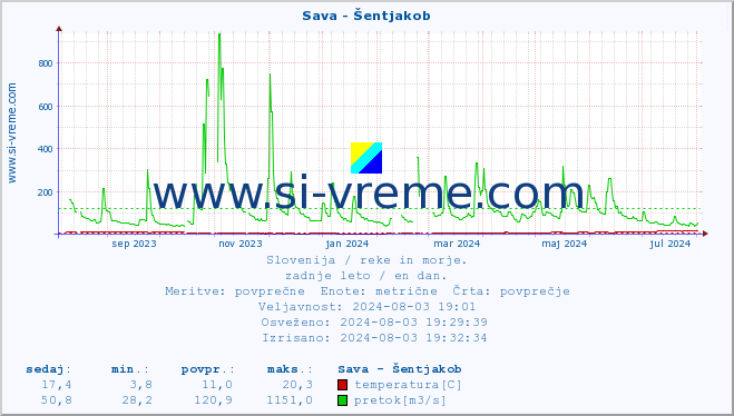 POVPREČJE :: Sava - Šentjakob :: temperatura | pretok | višina :: zadnje leto / en dan.