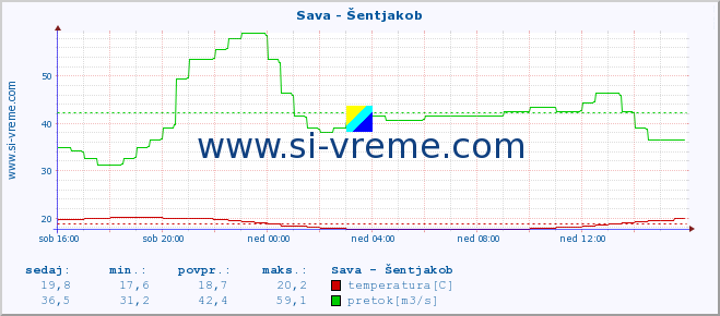 POVPREČJE :: Sava - Šentjakob :: temperatura | pretok | višina :: zadnji dan / 5 minut.