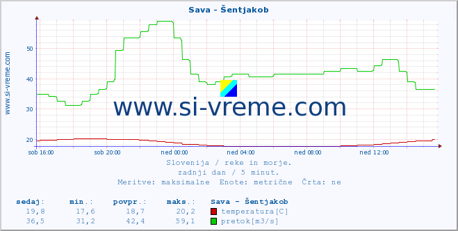 POVPREČJE :: Sava - Šentjakob :: temperatura | pretok | višina :: zadnji dan / 5 minut.