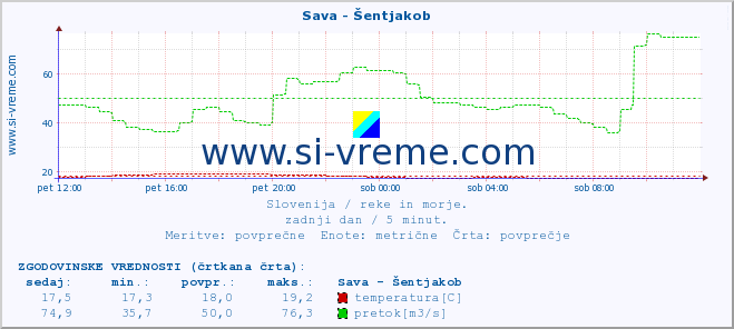 POVPREČJE :: Sava - Šentjakob :: temperatura | pretok | višina :: zadnji dan / 5 minut.