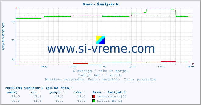 POVPREČJE :: Sava - Šentjakob :: temperatura | pretok | višina :: zadnji dan / 5 minut.