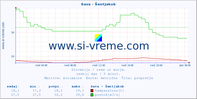 Slovenija : reke in morje. :: Sava - Šentjakob :: temperatura | pretok | višina :: zadnji dan / 5 minut.