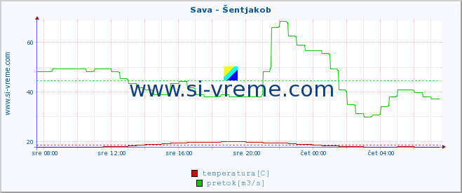 Slovenija : reke in morje. :: Sava - Šentjakob :: temperatura | pretok | višina :: zadnji dan / 5 minut.