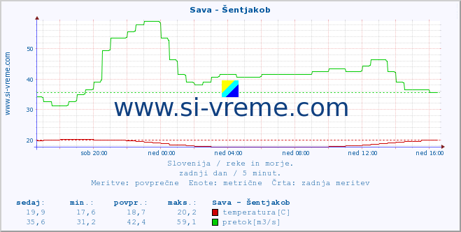 Slovenija : reke in morje. :: Sava - Šentjakob :: temperatura | pretok | višina :: zadnji dan / 5 minut.