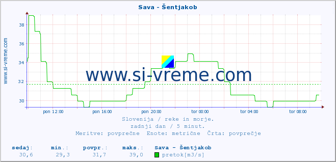 Slovenija : reke in morje. :: Sava - Šentjakob :: temperatura | pretok | višina :: zadnji dan / 5 minut.