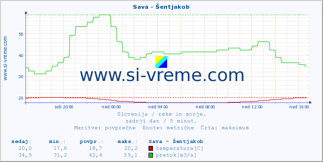 Slovenija : reke in morje. :: Sava - Šentjakob :: temperatura | pretok | višina :: zadnji dan / 5 minut.