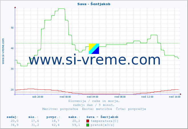 Slovenija : reke in morje. :: Sava - Šentjakob :: temperatura | pretok | višina :: zadnji dan / 5 minut.