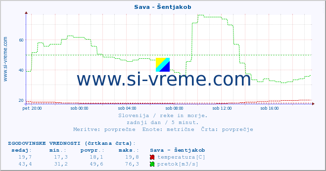 Slovenija : reke in morje. :: Sava - Šentjakob :: temperatura | pretok | višina :: zadnji dan / 5 minut.