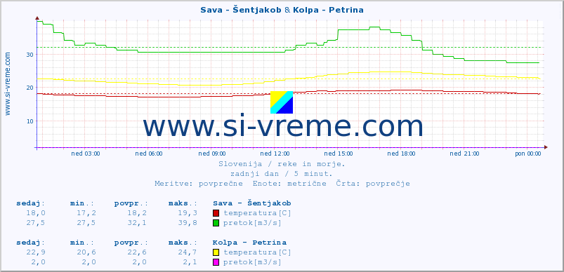 POVPREČJE :: Sava - Šentjakob & Kolpa - Petrina :: temperatura | pretok | višina :: zadnji dan / 5 minut.