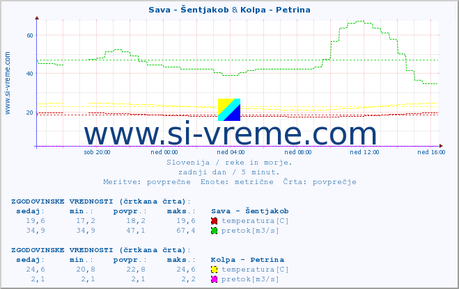 POVPREČJE :: Sava - Šentjakob & Kolpa - Petrina :: temperatura | pretok | višina :: zadnji dan / 5 minut.