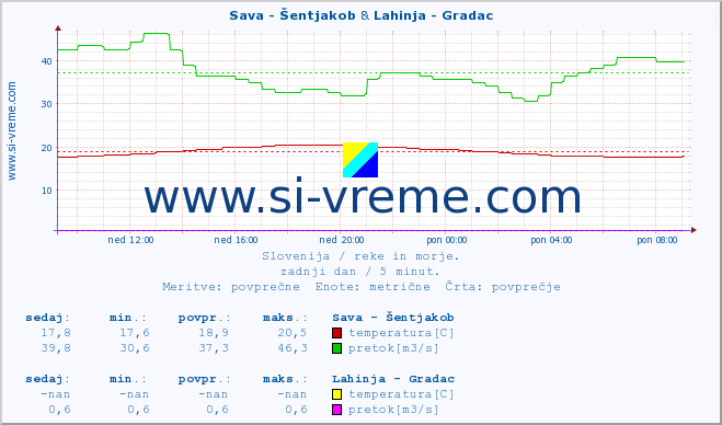 POVPREČJE :: Sava - Šentjakob & Lahinja - Gradac :: temperatura | pretok | višina :: zadnji dan / 5 minut.