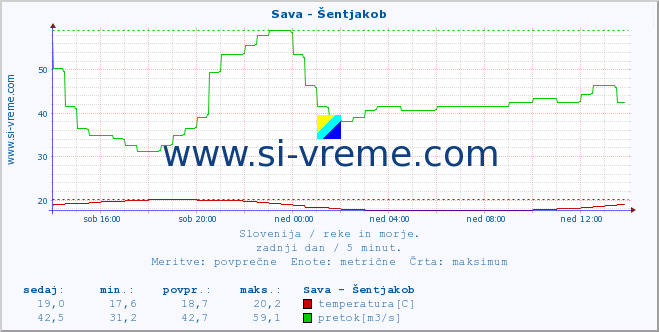 POVPREČJE :: Sava - Šentjakob :: temperatura | pretok | višina :: zadnji dan / 5 minut.