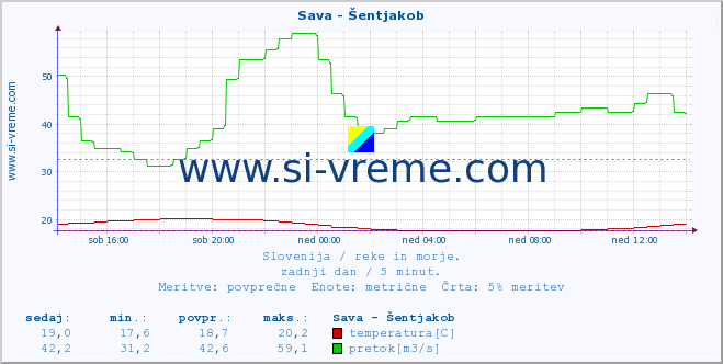 POVPREČJE :: Sava - Šentjakob :: temperatura | pretok | višina :: zadnji dan / 5 minut.