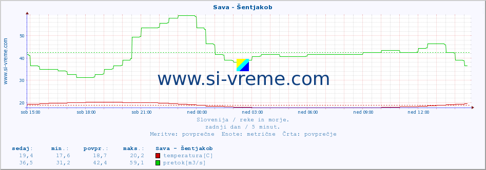 POVPREČJE :: Sava - Šentjakob :: temperatura | pretok | višina :: zadnji dan / 5 minut.