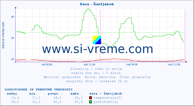 POVPREČJE :: Sava - Šentjakob :: temperatura | pretok | višina :: zadnja dva dni / 5 minut.