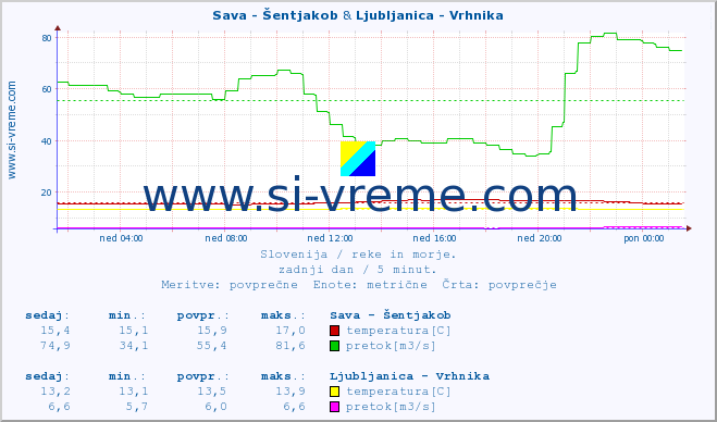 POVPREČJE :: Sava - Šentjakob & Ljubljanica - Vrhnika :: temperatura | pretok | višina :: zadnji dan / 5 minut.