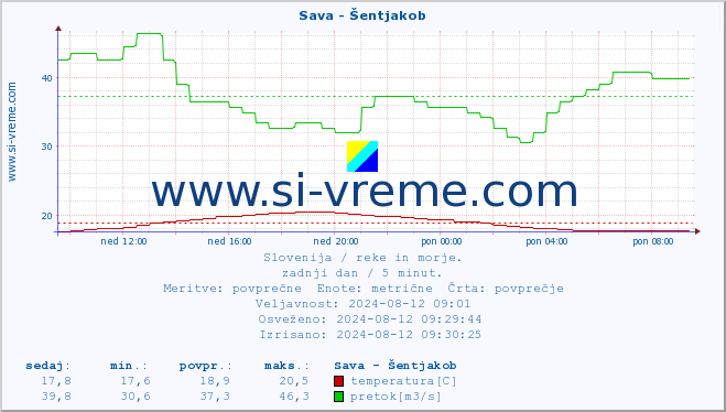 POVPREČJE :: Sava - Šentjakob :: temperatura | pretok | višina :: zadnji dan / 5 minut.