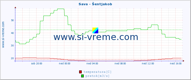 POVPREČJE :: Sava - Šentjakob :: temperatura | pretok | višina :: zadnji dan / 5 minut.