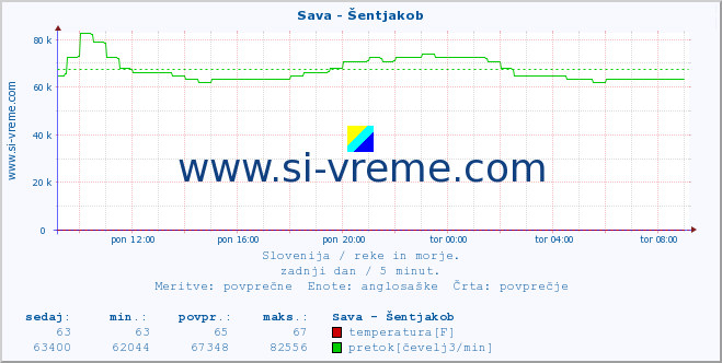 POVPREČJE :: Sava - Šentjakob :: temperatura | pretok | višina :: zadnji dan / 5 minut.