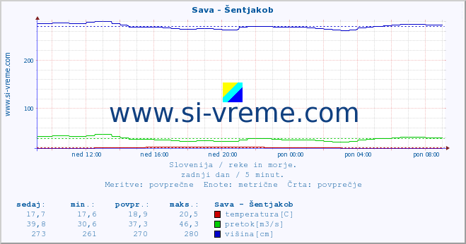 POVPREČJE :: Sava - Šentjakob :: temperatura | pretok | višina :: zadnji dan / 5 minut.