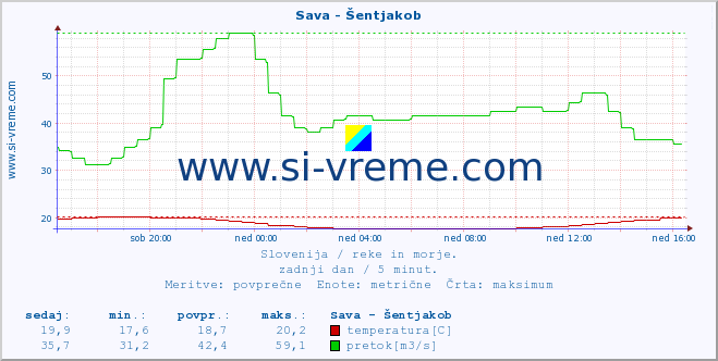 POVPREČJE :: Sava - Šentjakob :: temperatura | pretok | višina :: zadnji dan / 5 minut.