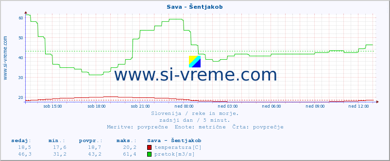 POVPREČJE :: Sava - Šentjakob :: temperatura | pretok | višina :: zadnji dan / 5 minut.