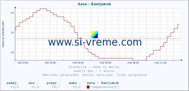 POVPREČJE :: Sava - Šentjakob :: temperatura | pretok | višina :: zadnji dan / 5 minut.