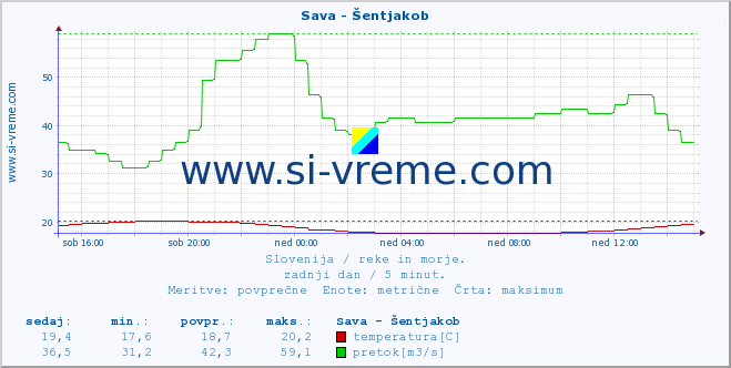 POVPREČJE :: Sava - Šentjakob :: temperatura | pretok | višina :: zadnji dan / 5 minut.