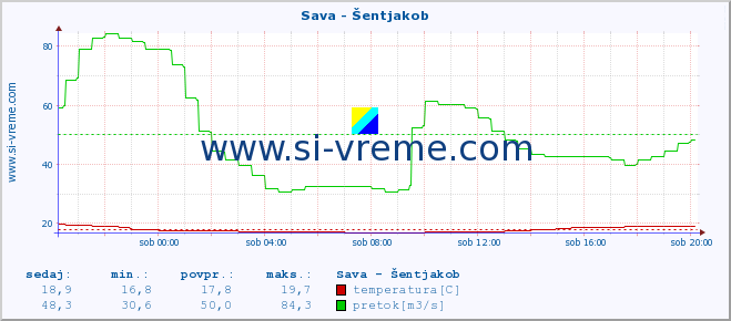 POVPREČJE :: Sava - Šentjakob :: temperatura | pretok | višina :: zadnji dan / 5 minut.