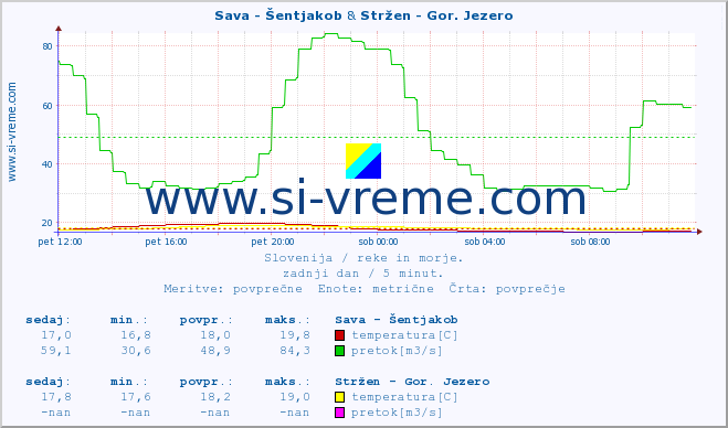 POVPREČJE :: Sava - Šentjakob & Stržen - Gor. Jezero :: temperatura | pretok | višina :: zadnji dan / 5 minut.